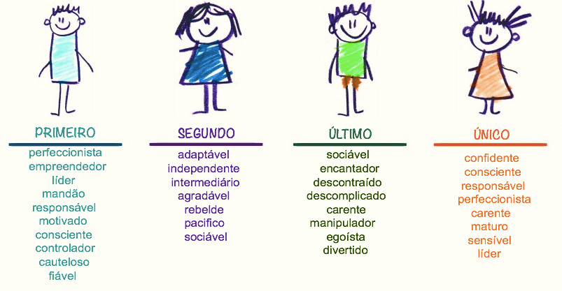 inspiringlife.pt - A influ&ecirc;ncia que a ordem de nascimento pode ter na tua personalidade