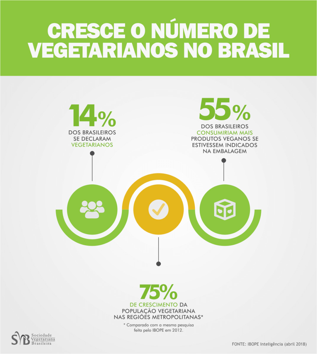 inspiringlife.pt - N&uacute;mero de vegetarianos no Brasil quase duplica em 6 anos, atingindo actualmente 29 milh&otilde;es de pessoas