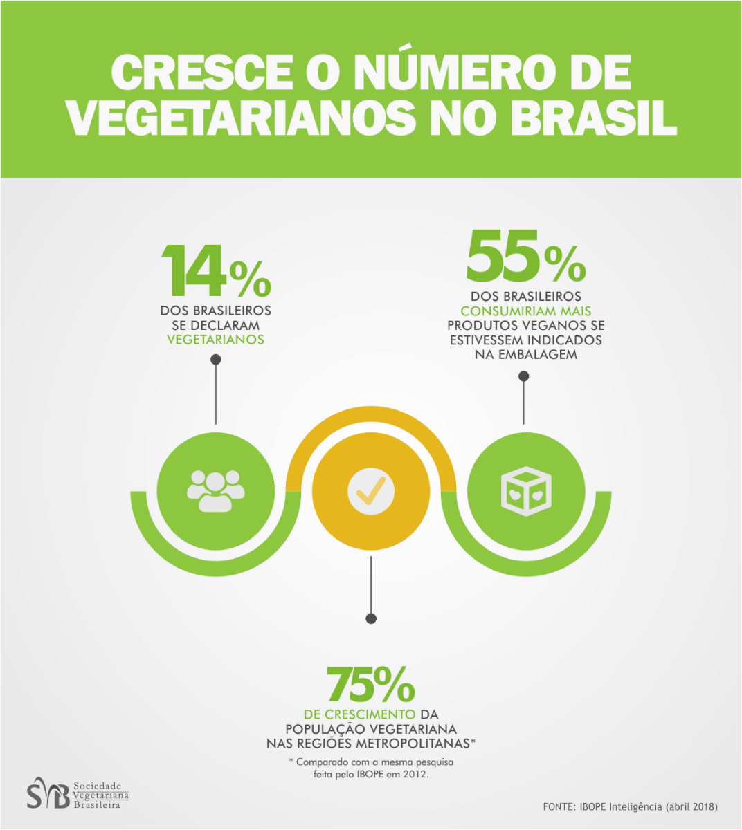 inspiringlife.pt - Número de vegetarianos no Brasil quase duplica em 6 anos, atingindo actualmente 29 milhões de pessoas